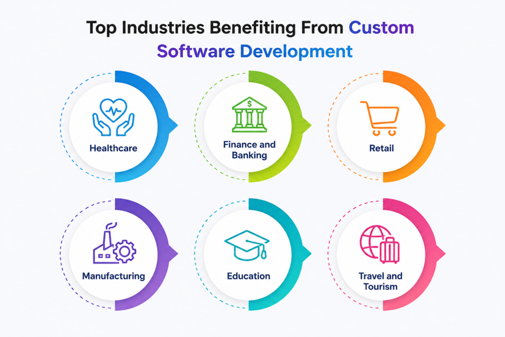 Industries that need Software in India