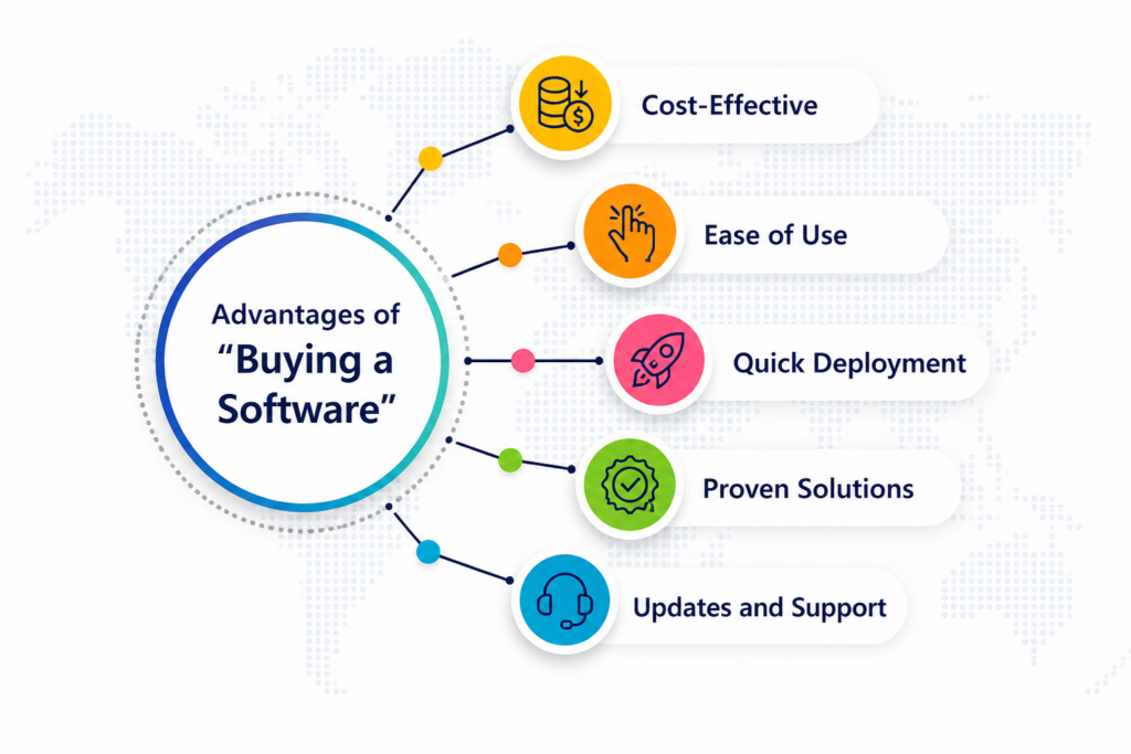 Advantage of Buying Software