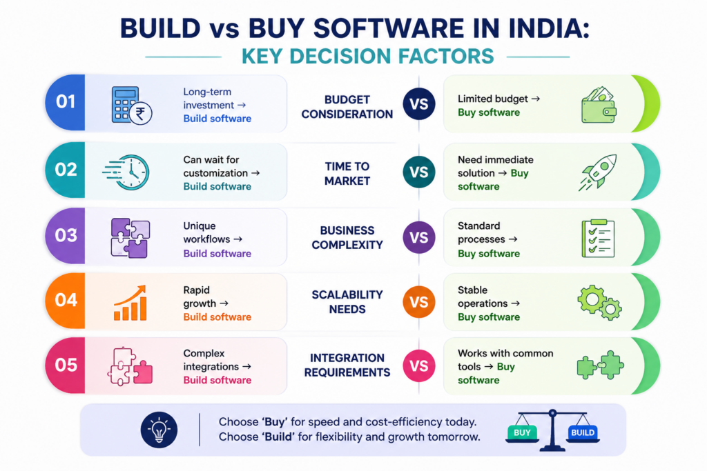 Build vs Buy Software In India